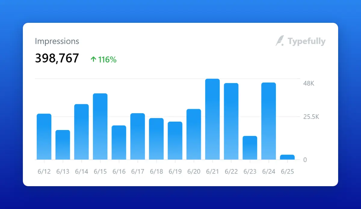 Increased Impressions